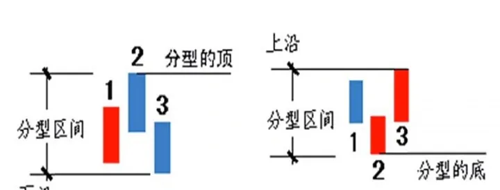 期货缠论区间套(缠论底分型区间)_https://www.07apk.com_期货技术分析_第1张