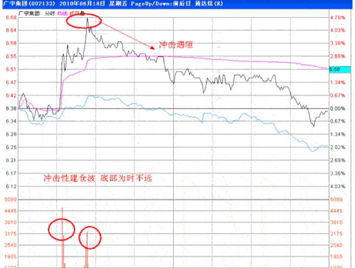 期货交易里的分时图是什么意思怎么看(期货分时图交易十八式)_https://www.07apk.com_黄金期货直播室_第1张