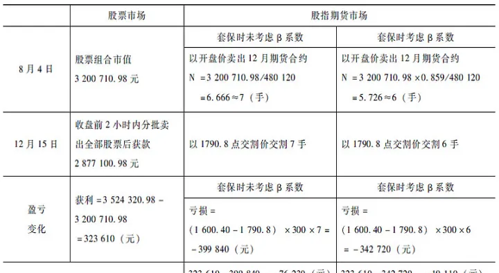 举例说明股指期货套期保值率(套期保值利润分析表)_https://www.07apk.com_黄金期货直播室_第1张