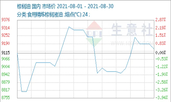 棕榈油期货为何大跌(棕榈油期货涨跌幅限制)_https://www.07apk.com_期货行业分析_第1张