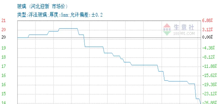 玻璃2209期货行情走势(玻璃期货2209最新分析情况)_https://www.07apk.com_期货技术分析_第1张