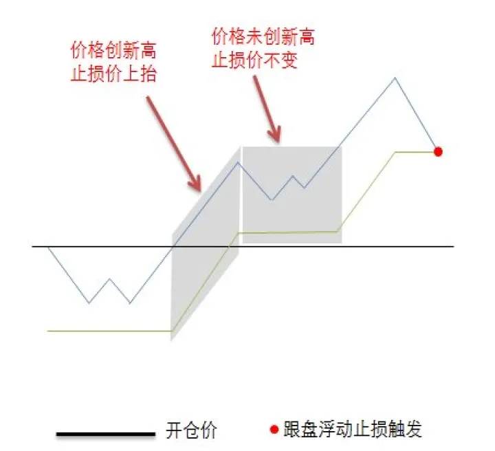 期货的止损跟止盈(期货的止损跟止盈的区别)_https://www.07apk.com_期货行业分析_第1张