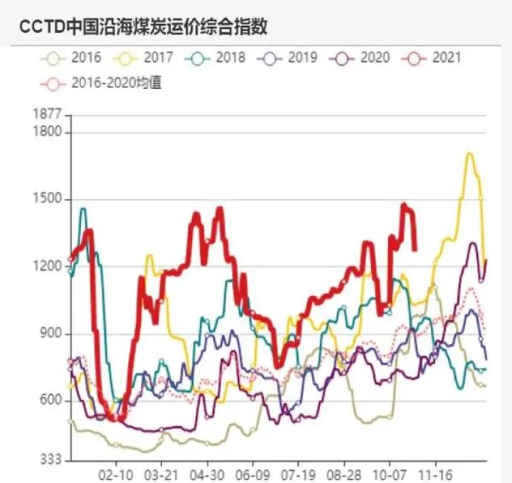 动力煤期货最高价(动力煤期货价格走势)_https://www.07apk.com_期货技术分析_第1张