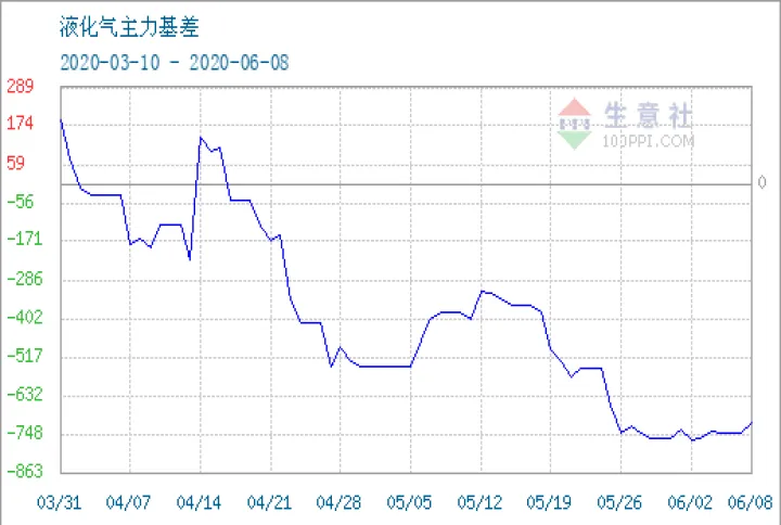 液化气期货定价(液化气期货交易规则)_https://www.07apk.com_农产品期货_第1张