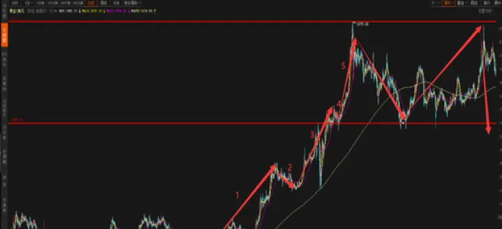 黄金期货分时图的技术(黄金分割线在期货中的应用)_https://www.07apk.com_原油期货_第1张