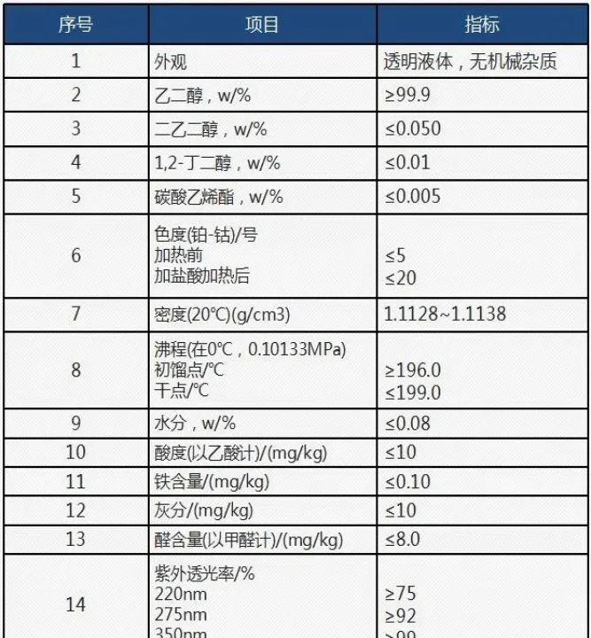 乙二醇期货交割标准是工业级的吗(乙二醇期货条件)_https://www.07apk.com_期货科普_第1张