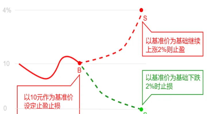 期货交易设止盈止损(期货交易止盈止损设置多少个点位更合适)_https://www.07apk.com_期货行业分析_第1张