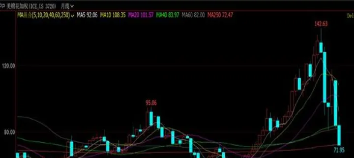 棉花期货继续发飙了(棉花期货到期了怎么办)_https://www.07apk.com_农产品期货_第1张