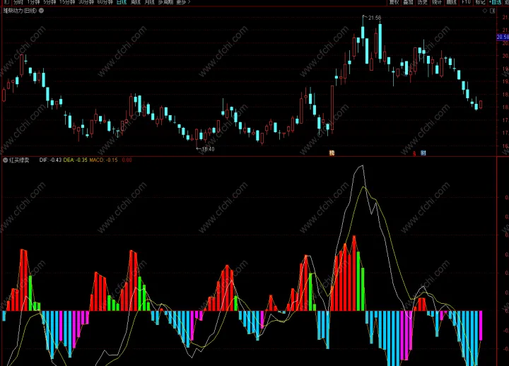 期货副图多空红绿柱指标(期货macd红绿柱多周期看盘分析)_https://www.07apk.com_原油期货_第1张