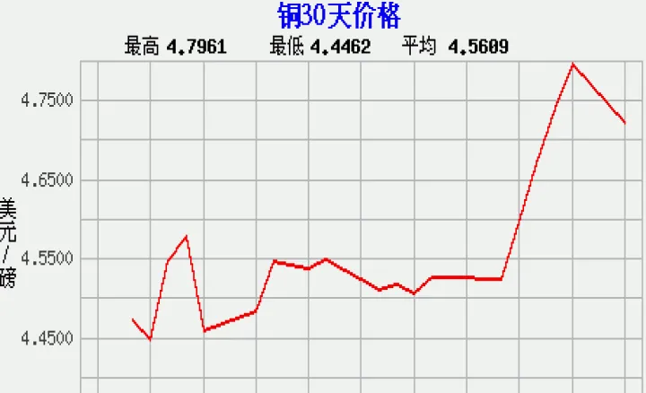 国际铜价期货行情走势图(国际铜价期货行情走势)_https://www.07apk.com_股指期货_第1张