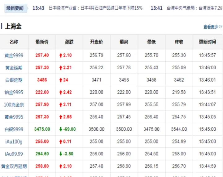 上海期货品种对价(上海期货金价格最新行情)_https://www.07apk.com_期货行业分析_第1张
