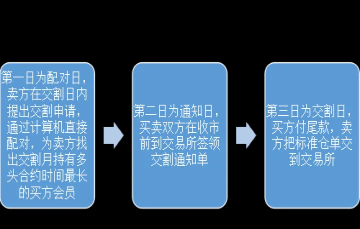 期货交割单图解(期货交易中的交割)_https://www.07apk.com_期货行业分析_第1张