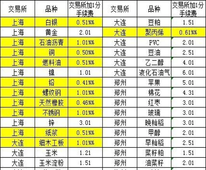 商品期货交易收费(期货交易手续收费标准)_https://www.07apk.com_期货科普_第1张