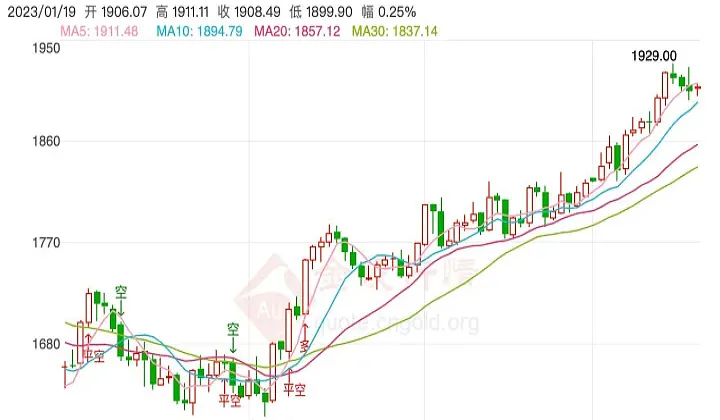 黄金期货牛市格局仍将延续(黄金期货未来走向走势如何)_https://www.07apk.com_农产品期货_第1张