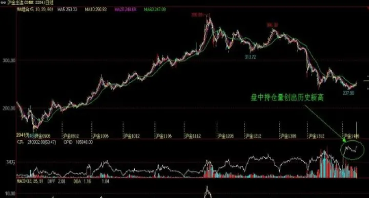 期货中持仓量的变化(期货中持仓量的变化在哪看)_https://www.07apk.com_期货技术分析_第1张