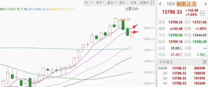 纳指期货涨超2(纳指期货涨意味着什么)_https://www.07apk.com_农产品期货_第1张