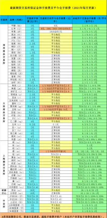 期货最低手续费品种有哪些(期货日内手续费最便宜的品种)_https://www.07apk.com_股指期货_第1张