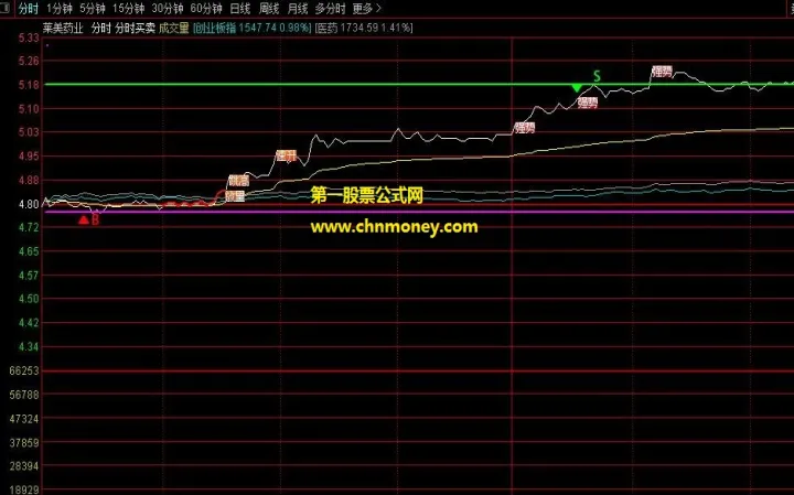 期货五分钟图和分时图(期货5分钟k线图最佳买卖点)_https://www.07apk.com_原油期货_第1张