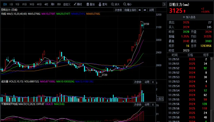 美麦期货最新行情走势图表(白糖今日期货走势及最新行情)_https://www.07apk.com_原油期货_第1张