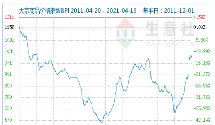 大宗期货涨了好还是跌了好(大宗商品期货价格上涨)_https://www.07apk.com_原油期货_第1张