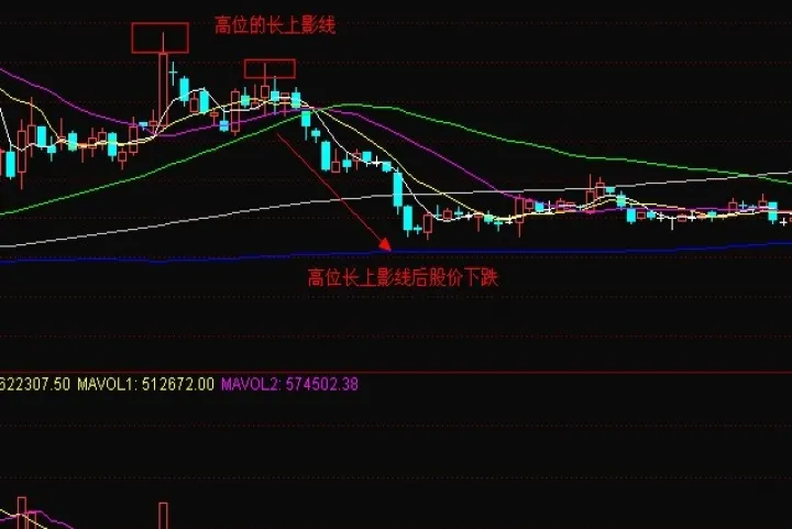 期货中的长影线和成交量(期货长上影线和长下影线同时出现)_https://www.07apk.com_期货科普_第1张