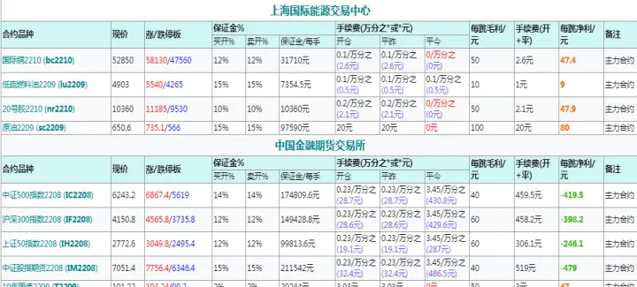 豆油期货最低手续费(豆油期货手续费)_https://www.07apk.com_农产品期货_第1张