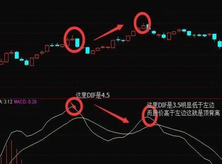 期货顶背离图形(期货中顶背离示例图)_https://www.07apk.com_期货技术分析_第1张