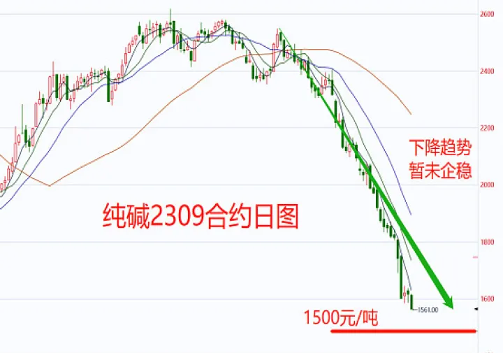 纯碱期货历史高位(期货纯碱走势预测)_https://www.07apk.com_黄金期货直播室_第1张