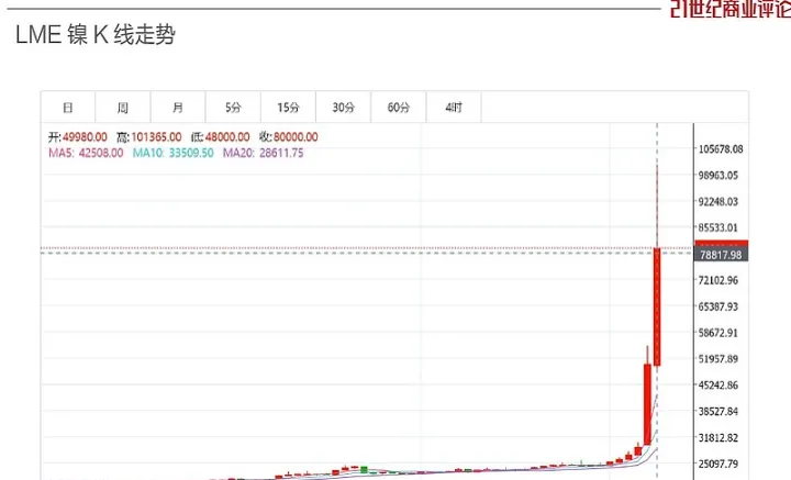 为什么镍期货大涨股价反跌(镍期货大涨对股票影响)_https://www.07apk.com_原油期货_第1张