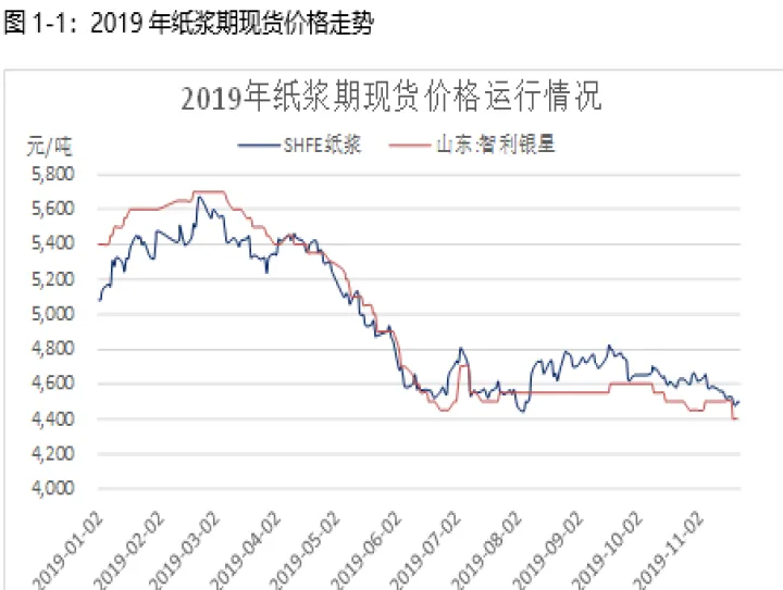 纸浆期货最新一小时行情(纸浆期货实时行情走势)_https://www.07apk.com_原油期货_第1张