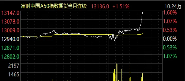 交易a50指数期货交易(a50期货指数交易时间)_https://www.07apk.com_黄金期货直播室_第1张