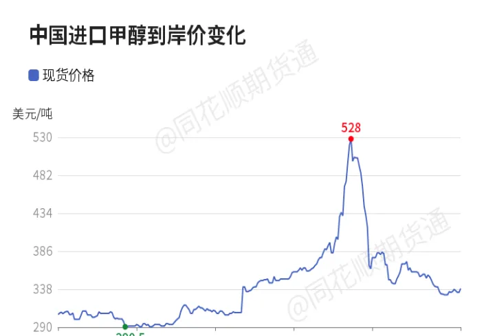 甲醇与哪个期货有关联(甲醇期货跟国际市场什么品种波动)_https://www.07apk.com_原油期货_第1张