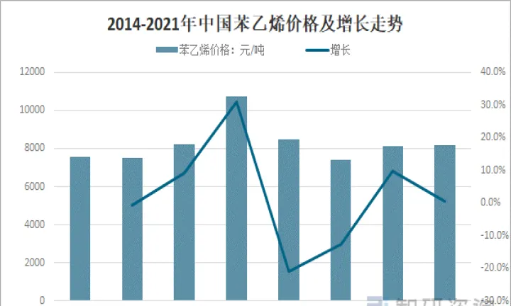 苯乙烯期货会不会涨价(苯乙烯还会涨价吗)_https://www.07apk.com_期货科普_第1张