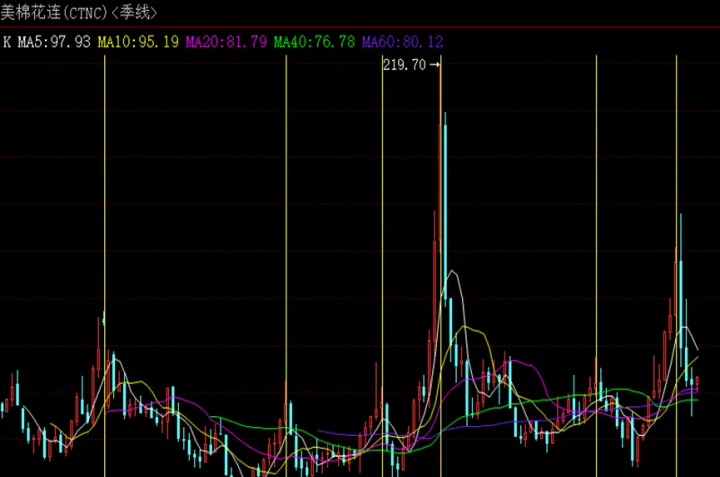 期货行情最新价是什么(棉花期货今日行情最新)_https://www.07apk.com_黄金期货直播室_第1张