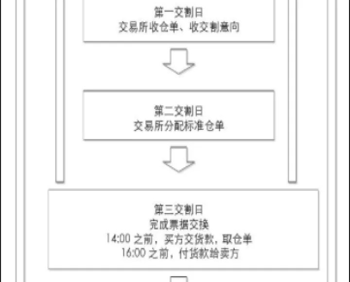 期货市场为什么不让实物交割(为什么期货要强制交割平仓)_https://www.07apk.com_原油期货_第1张