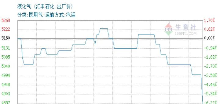 期货液化气在什么所交易(液化气期货交易规则)_https://www.07apk.com_股指期货_第1张