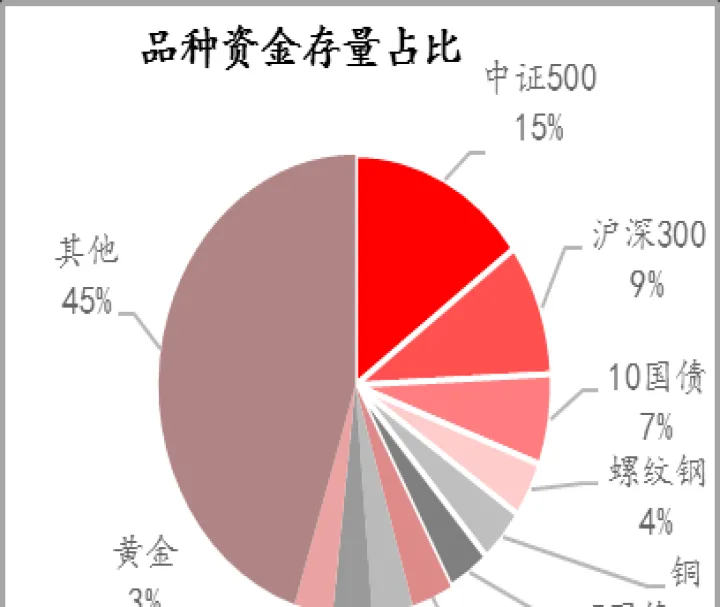 期货市场资金调整(期货资金走势分析)_https://www.07apk.com_黄金期货直播室_第1张