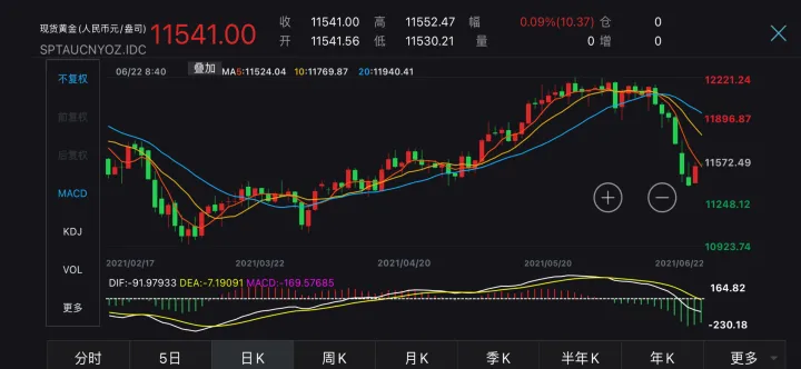 黄金期货冲高小跌(黄金期货跌黄金股如何走势)_https://www.07apk.com_农产品期货_第1张