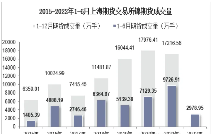 期货成交量减少为什么还涨(期货成交量越来越少)_https://www.07apk.com_期货行业分析_第1张