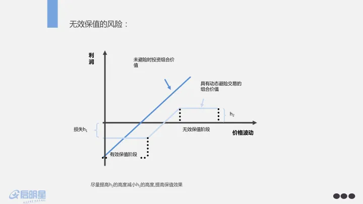 期货的套期保值前提(期货套期保值一定能消除价格风险吗)_https://www.07apk.com_股指期货_第1张