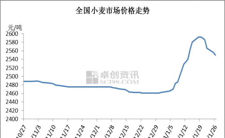 小麦期货趋势图(小麦期货走势图)_https://www.07apk.com_黄金期货直播室_第1张