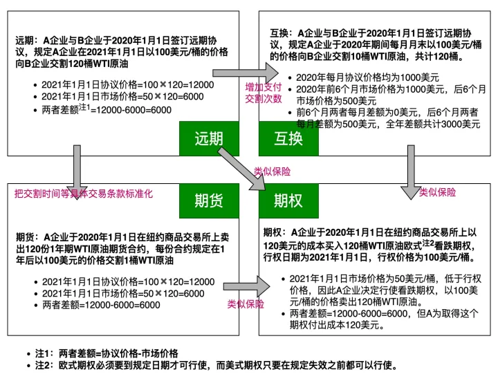 远期期货间的区别(远期期货期权三者间的区别)_https://www.07apk.com_黄金期货直播室_第1张