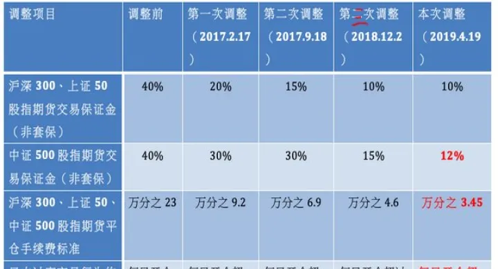 期货交易一般手续费(期货交易手续费怎么算)_https://www.07apk.com_原油期货_第1张