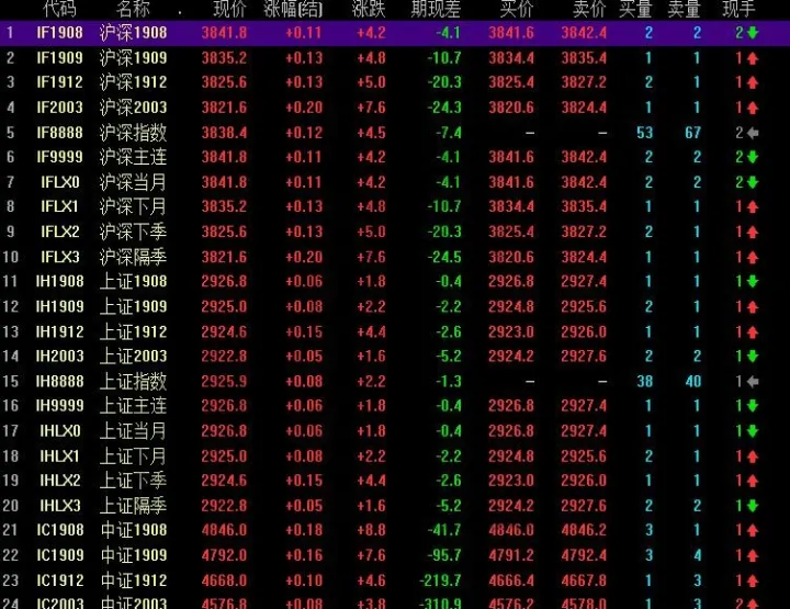 股指期货每个月都有吗(股指期货每个月都有交割日吗)_https://www.07apk.com_股指期货_第1张