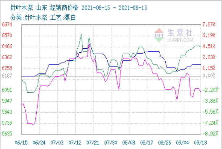 纸浆甲醇白糖期货(纸浆期货品种介绍)_https://www.07apk.com_原油期货_第1张