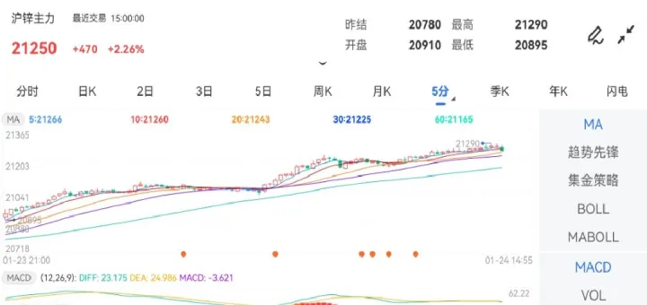 沪锌期货走势冲高(沪锌期货技术分析)_https://www.07apk.com_黄金期货直播室_第1张