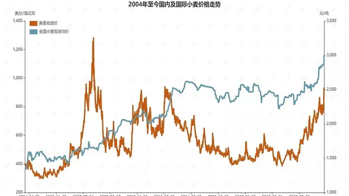 5月小麦期货初步收跌5(小麦期货交易时间)_https://www.07apk.com_期货技术分析_第1张