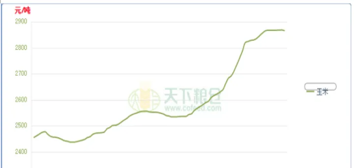 5月28玉米期货(玉米期货2405走势建议)_https://www.07apk.com_原油期货_第1张