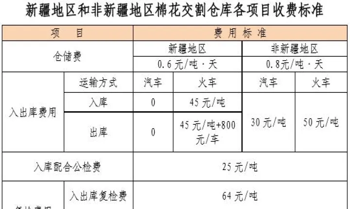 棉花期货入库费用(棉花期货仓储费标准)_https://www.07apk.com_农产品期货_第1张