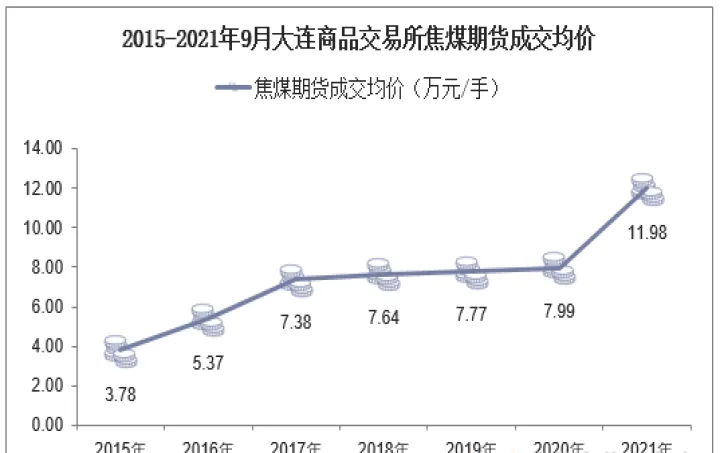 大连期货焦煤一手几顿(大连焦炭期货交易时间)_https://www.07apk.com_股指期货_第1张